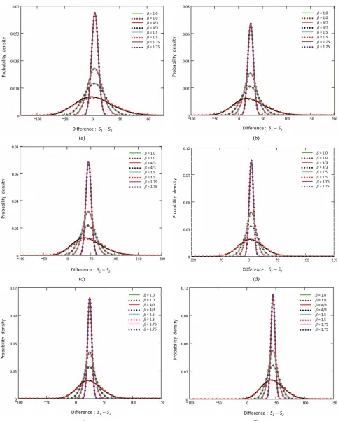 Figure 3. Probability density vs. S= 0.2; (f) (c) 1 − S2: the dotted lines denote the distributions of the approximate shifted CEV process, and the solid lines show the exact results