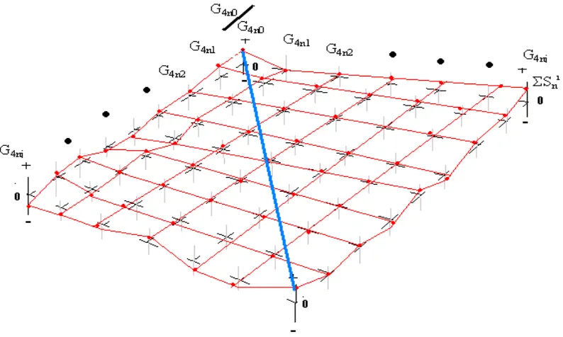 Figure 1: A Multi-dimensional Surface by Production Sector 