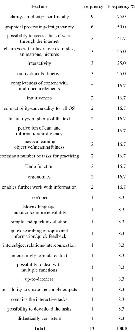 Table 1. Frequencies of answers of IT specialists to item 1: 