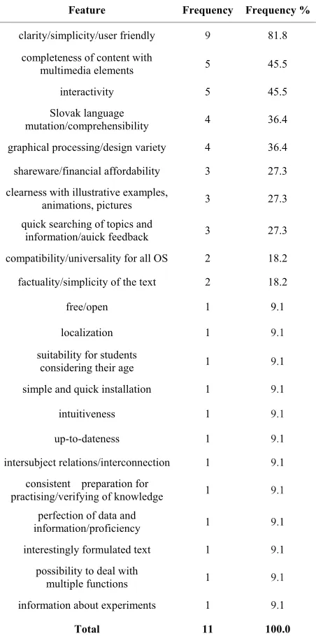 Table 2. Responses of teachers to item 1: Try to identify at least 5 most important features of educational software (electronic learning material), which you as a user would expect from this learning tool
