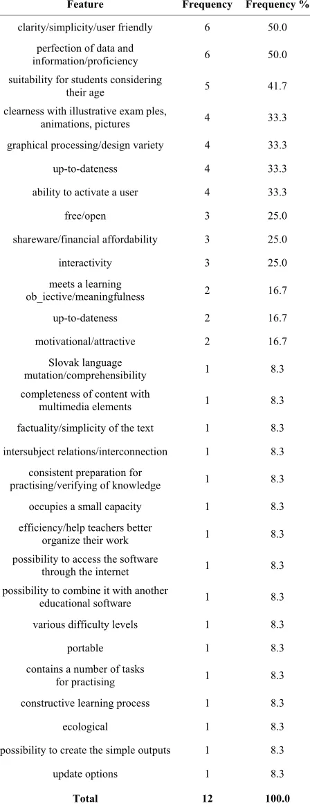 Table 3. Responses of users to item 1: Try to identify at least 5 most important features of educational software (electronic learning material), which you as a user would expect from this learning tool