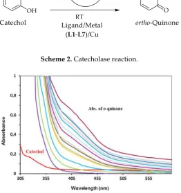 Figure 6. Increase of o-quinone band at 390 nm after addition of L3 and CuSO4. 
