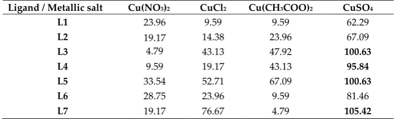 Figure 7. Plot of absorbance vs time for the oxidation of catechol catalyzed by copper complexes formed with different ligands (L1-L7) and copper salts