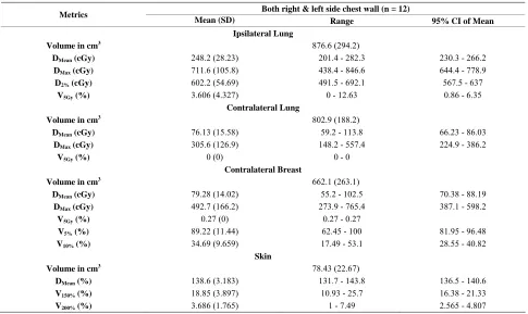 Table 1. CTV dose-volume parameters. 