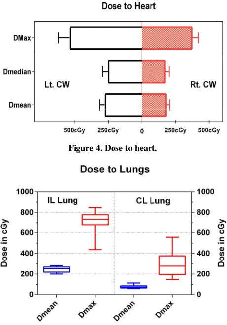 Figure 4. Dose to heart. 