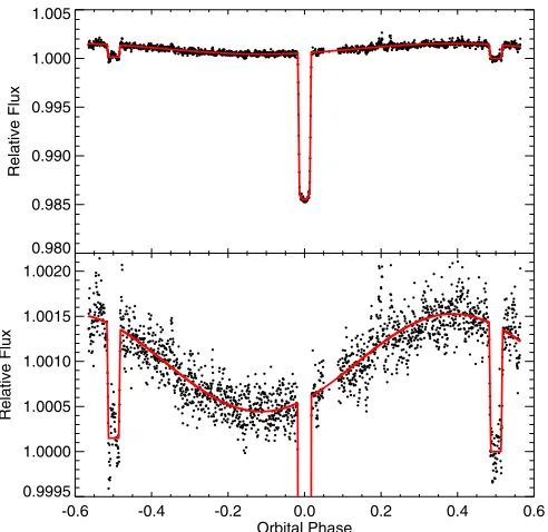 Figure 4. Standard deviation of the residuals vs. bin size for the ﬁnal,decorrelated 4.5 μm full-orbit data