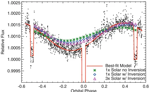 Figure 6. Comparison of our reduced data (black points) and its best-ﬁt phasecurve model (red line) to the Showman et al