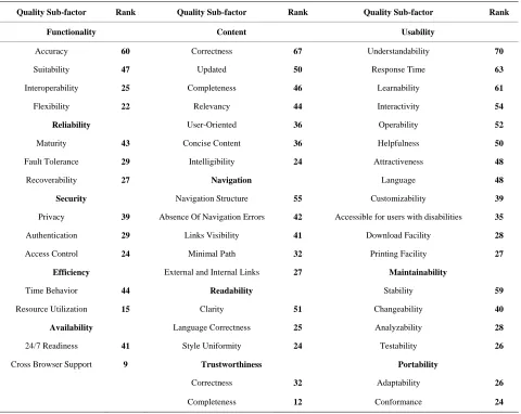 Table 1. Identified quality sub-factors.