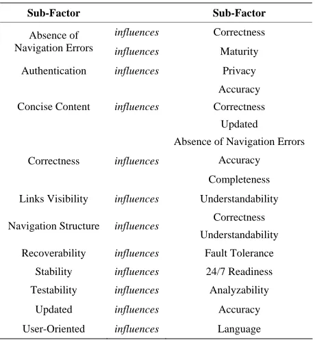 Table 3. Factors polled relations.