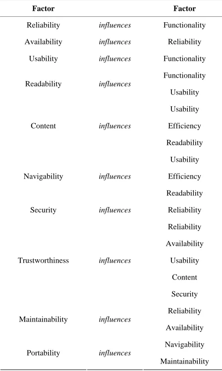 Table 4. Finalized selection of factor interdependencies. 
