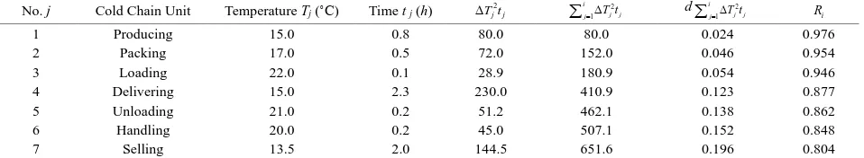 Table 1. Data of Cold chain Units before Optimization.