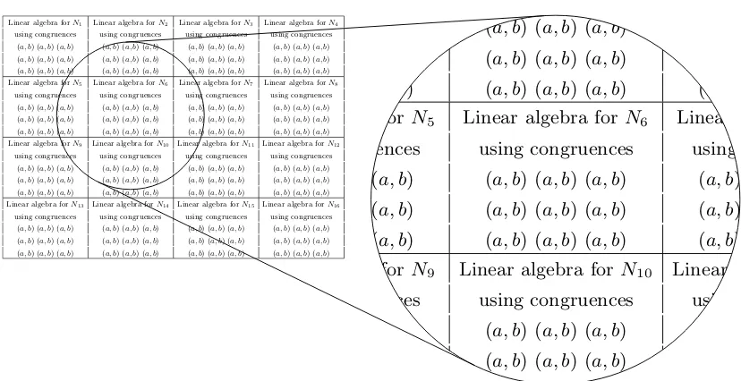 Fig. 2.10. Nadjacent (or overlapping and reconﬁgured) Figure 2.10 takes timefor whichcircuit uses For a batch of L0.5+Linear algebra foro13Linear algebra for N14Linear algebra forusing congruences(1)using congruencesusing congruences(a, b) (a, b) (a, b)(a,
