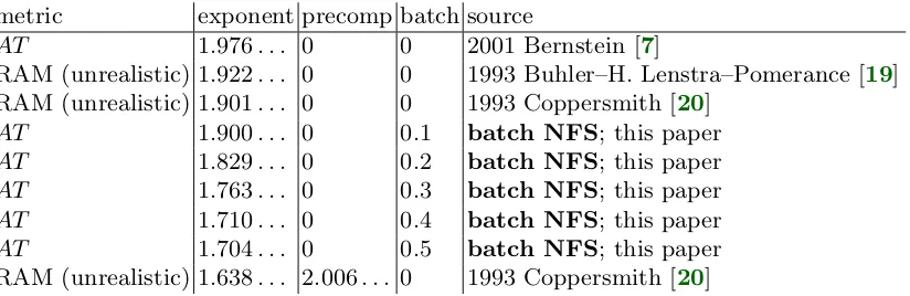 Table 1.4. Asymptotic exponents for several variants of NFS, assuming standard2heuristics