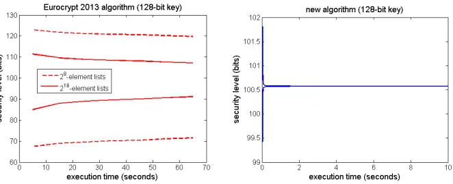 Fig. 5. Rank estimation convergence for an ≈ 60-bit security level.