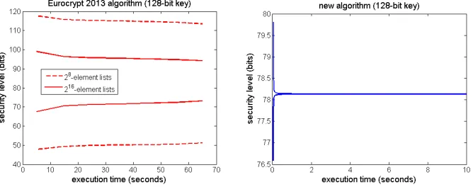 Fig. 1. Rank estimation tightness in function of the security level.