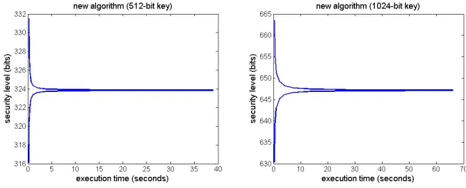 Fig. 3. Rank estimation convergence for 512- and 1024-bit keys.