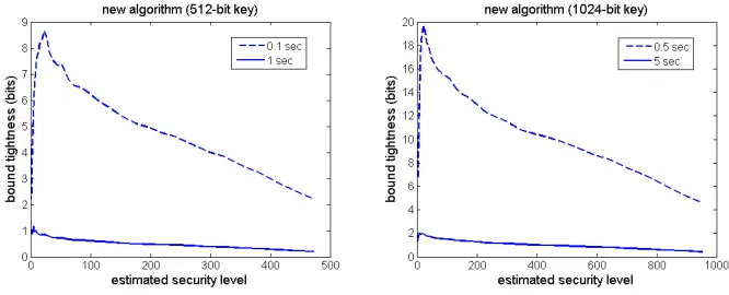 Fig. 4. Rank estimation tightness in function of the security level.