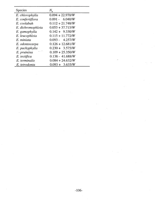 Table 4.2 The relationships between area-based leaf nitrogen contents (Na; mol m-2) and 