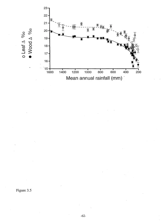 Figure 3.5 -62-