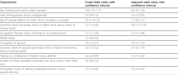 Table 4 Factors associated with birth preparedness and complication readiness (N = 140)