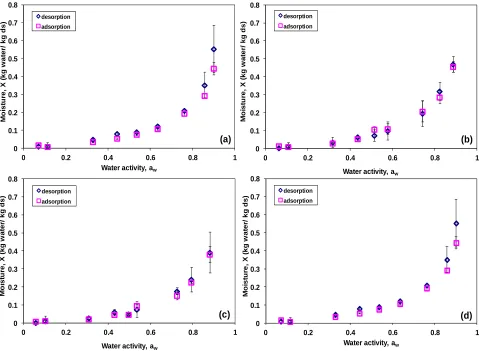 Figure 1. Water sorption isotherms for artichoke external leaves: (a) 25˚C; (b) 35˚C; (d) 45˚C; (e) 55˚C