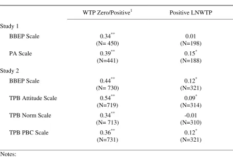 TABLE 4 Correlations between Indicators of WTP and Psychological Scales 