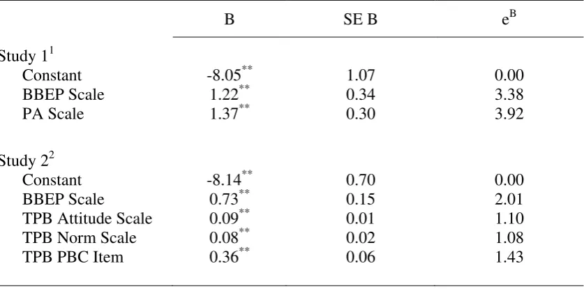 TABLE 5 Logistic Regression of WTP Bid Type on Psychological Scales 