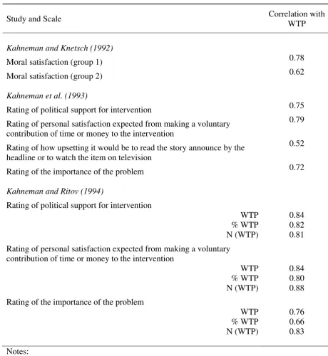 TABLE 1 Reported Rank Correlations from Three Headline Method Studies 