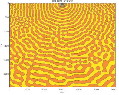 Figure 15. Wavefield contour for f = 5 Hz by Bi-CGSTAB preconditioned method. The nonoverlapping DDM algo-rithm with two subdomains is used