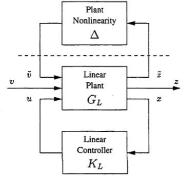 Figure 3.5: A ctuator Nonlinearity recast as Plant Uncertainty