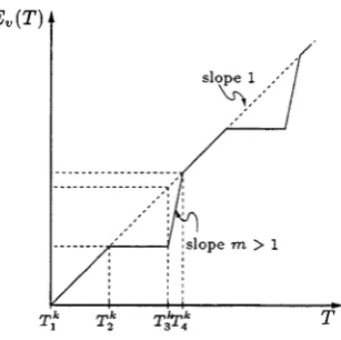 Figure 2.1: Behaviour of the integral E V(T) =  |v(s)|2 ds.