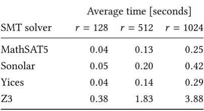 Table 1: Performance of SMT solvers for single encryption