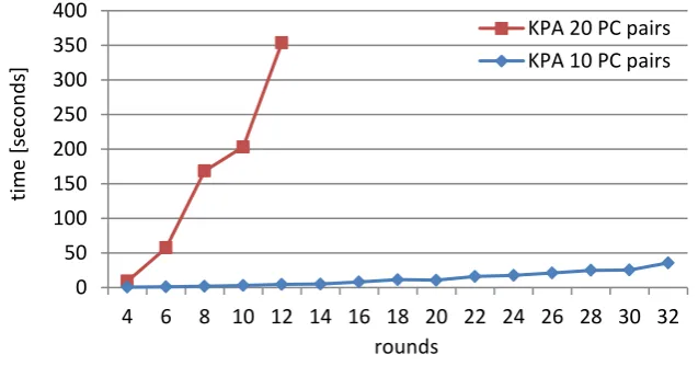 Figure 2: Comparing KPA with 10 and 20 PC pairs (n = 128)