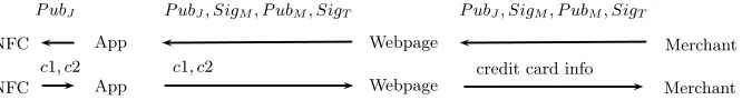 Fig. 2. Transportation of public-keys and digital signatures. The merchant sends thePubJ, SigM, PubM, SigT to webpage and app for veriﬁcation and encryption