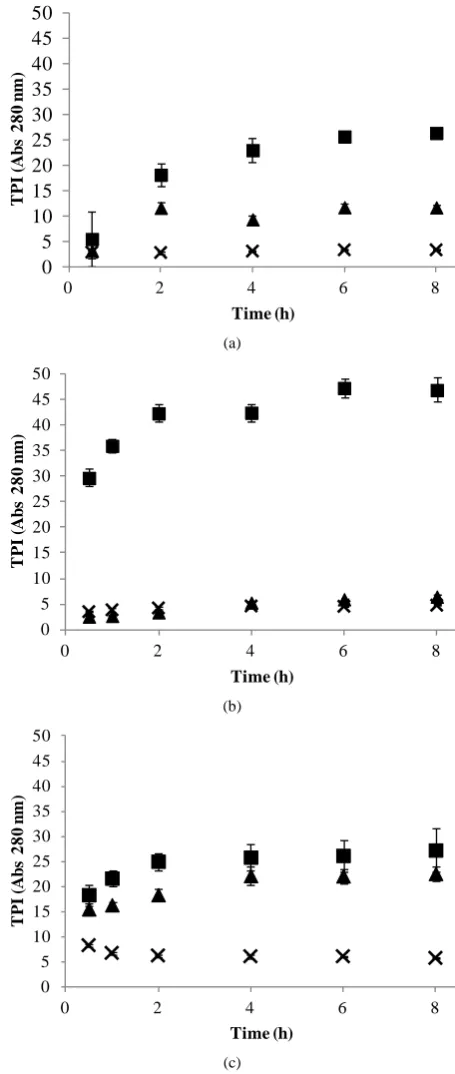 Figure 1. Polyphenol extraction kinetics from wine wastes samples extracted with different water/ethanol mixtures without fixing pH (a), with pH = 2 (b) and with pH = 12 (c) expressed as TPI (mean ± confidence interval)