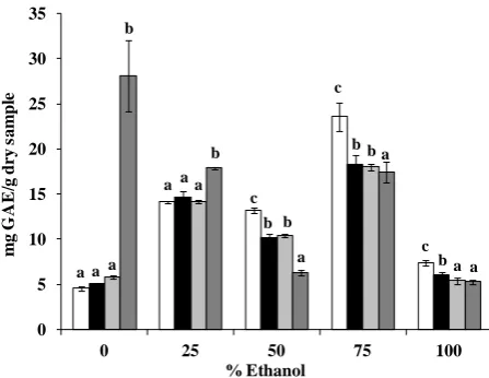 Figure 1(b), can be observed that the TPI with 50% EtOH was the highest (twofold the 100% EtOH and six- 
