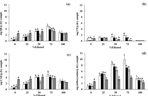 Figure 3. Extraction yields at 2 hours and 25˚C at different pH and ethanol % in the extracting media: (a) flavonols; (b) flavanols; (c) phenolic acids and (d) anthocyanins (mean ± confidence interval)