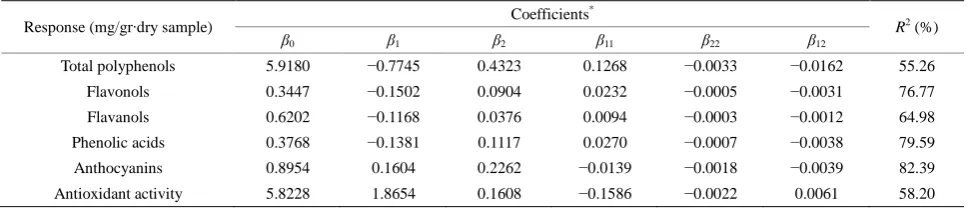 Table 1.  Coefficients of the response surface equations.
