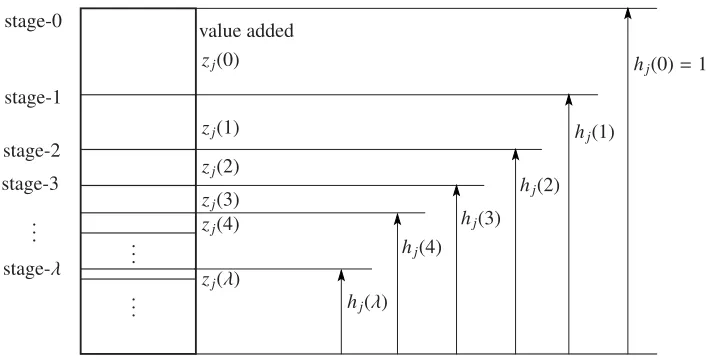 Figure 1: Vertical Value Added Structure of product j