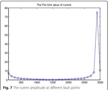 Fig. 8 The impedance amplitude at different fault points