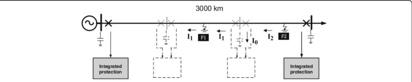 Fig. 12 Configuration of the integrated protection for UHV half-wavelength AC transmission line