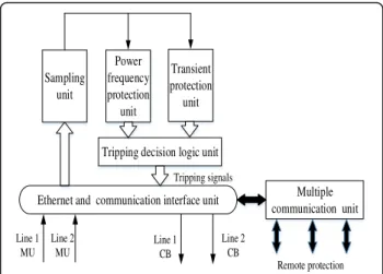 Fig. 13 Design of integrated protection