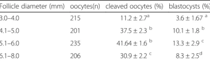 Table 1 The cleavage and blastocyst rates on day 2 and day 7 after IVF with the dimension of follicle from 3.0 to 8.0 mm (mean ± S