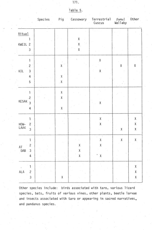 Table 5.CassowaryT errestrialCuscusSumulWal 1abyOther