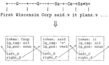 Figure 1: An example of link grammar feature derivation. 