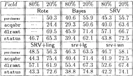 Table 2: Accuracy from a three-split experiment at fixed coverage levels. 