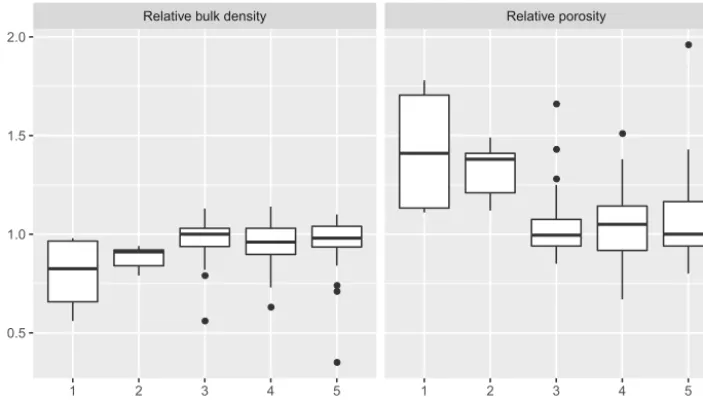 Figure 2. Box plots of relative bulk density and relative porosity per risk map unit (1: low risk; 5: high risk)