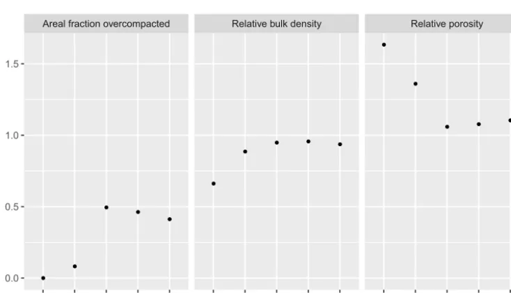 Figure 4. Estimated means of subsoil compaction parameters and areal fractions of overcompacted subsoils for high-risk group of map units(units 3, 4 and 5) in the three provinces