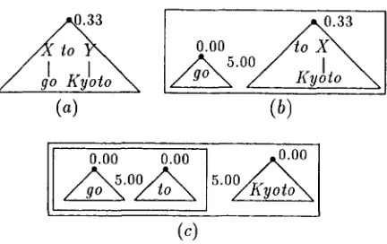 Figure 5: Structures for "go to Kyoto" 