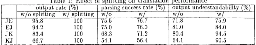 Table 1: Effect of splitting on translation performance parsing success rate (%) w/o w/ 